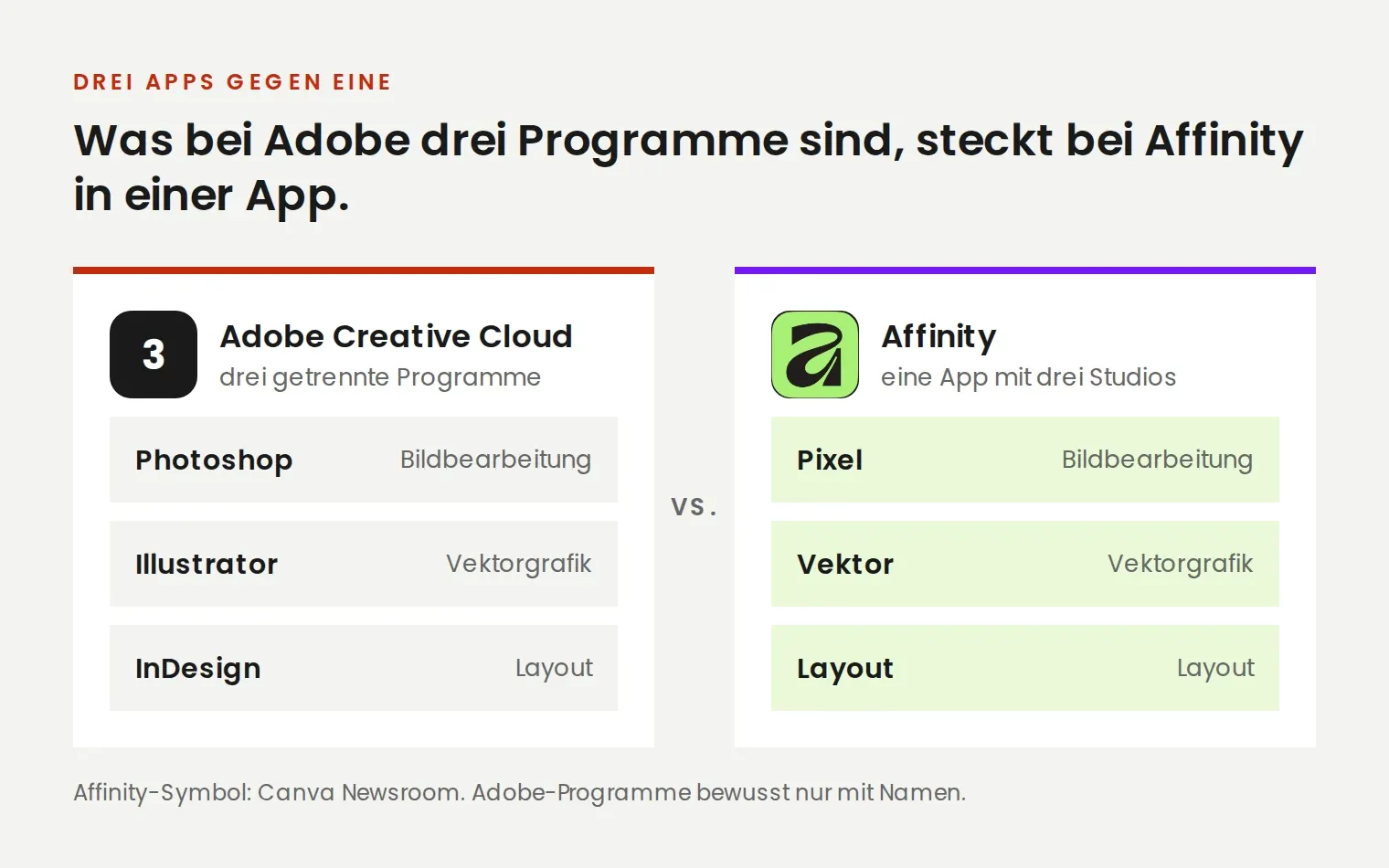 Drei Apps gegen eine: Photoshop, Illustrator und InDesign gegen die drei Studios von Affinity