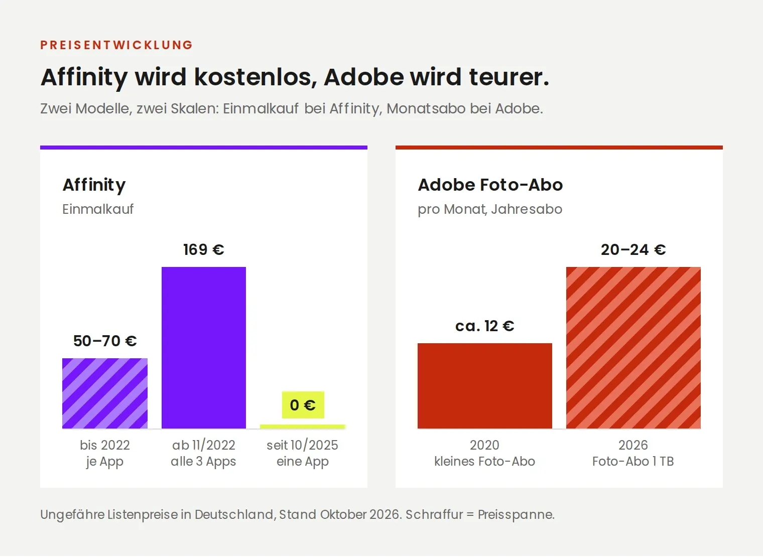 Preisentwicklung: Affinity als Einmalkauf, Adobe als Monatsabo, ungefähre Listenpreise in Deutschland