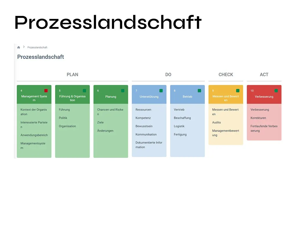 Prozesslandschaft.