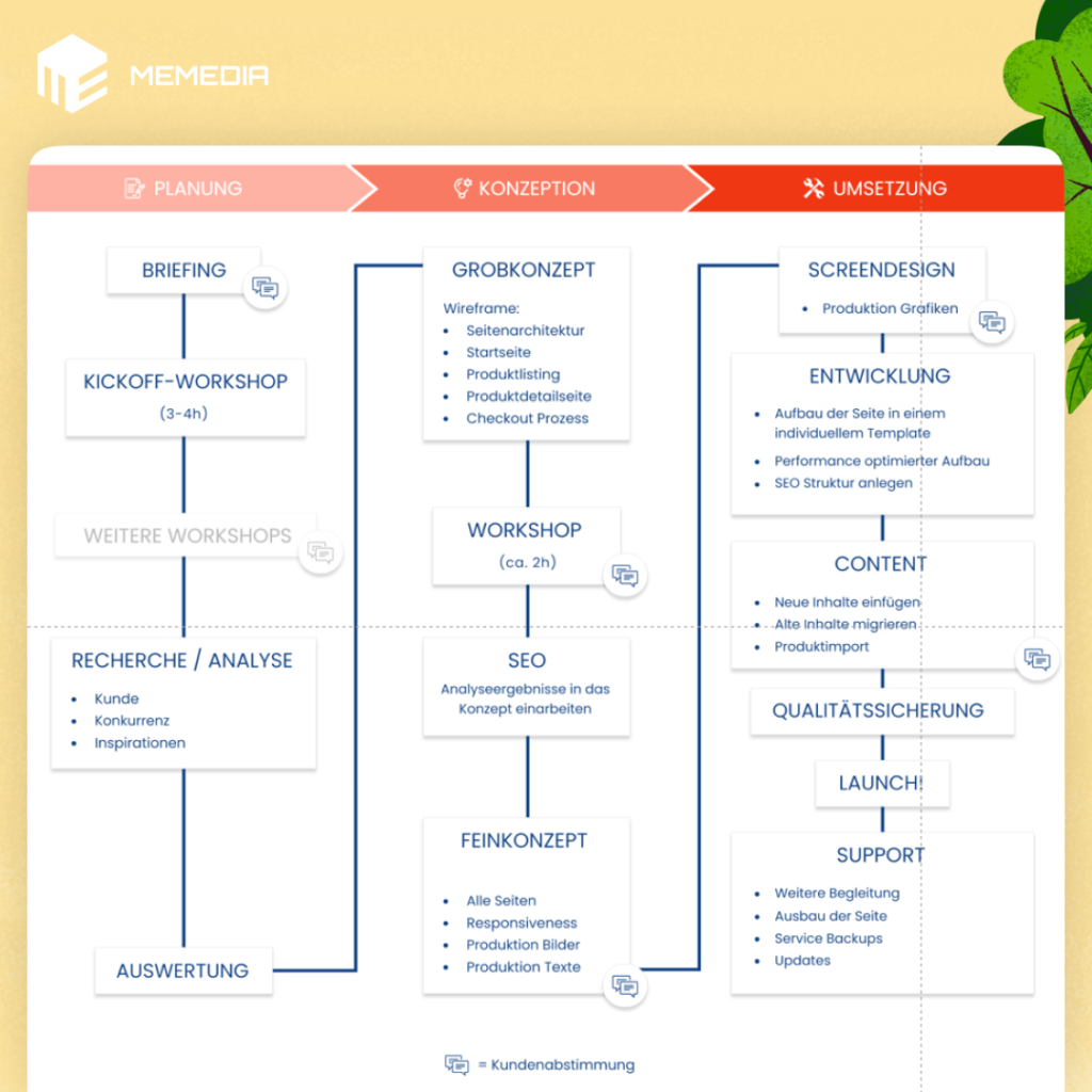 UX / Ui Design Prozessgrafik bei memedia